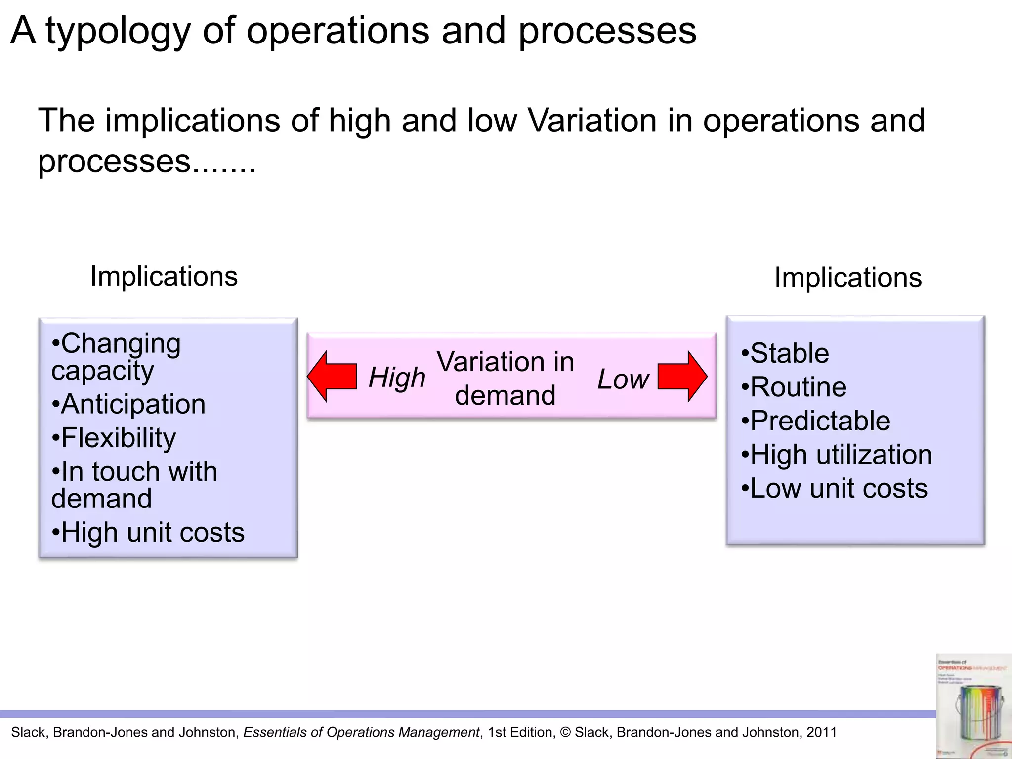 Slack, Brandon-Jones and Johnston, Essentials of Operations Management, 1st Edition, © Slack, Brandon-Jones and Johnston, 2011
High
Implications
•Changing
capacity
•Anticipation
•Flexibility
•In touch with
demand
•High unit costs
Implications
•Stable
•Routine
•Predictable
•High utilization
•Low unit costs
Variation in
demand
High Low
A typology of operations and processes
The implications of high and low Variation in operations and
processes.......
 
