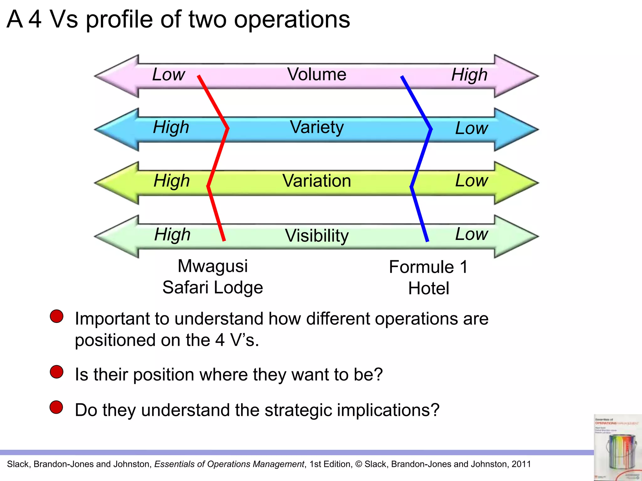 Slack, Brandon-Jones and Johnston, Essentials of Operations Management, 1st Edition, © Slack, Brandon-Jones and Johnston, 2011
Volume
Important to understand how different operations are
positioned on the 4 V’s.
Is their position where they want to be?
Do they understand the strategic implications?
Variety
Variation
Visibility
Low
High
High
High
High
Low
Low
Low
Mwagusi
Safari Lodge
Formule 1
Hotel
A 4 Vs profile of two operations
 