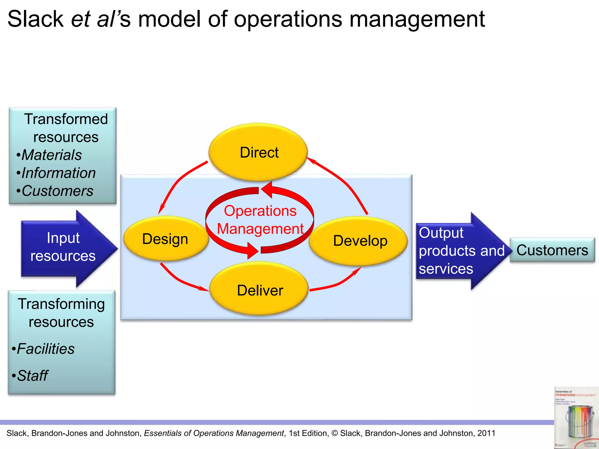 Slack, Brandon-Jones and Johnston, Essentials of Operations Management, 1st Edition, © Slack, Brandon-Jones and Johnston, 2011
Customers
Input
resources
Output
products and
services
Transformed
resources
•Materials
•Information
•Customers
Transforming
resources
•Facilities
•Staff
Design
Deliver
Direct
Develop
Operations
Management
Slack et al’s model of operations management
 