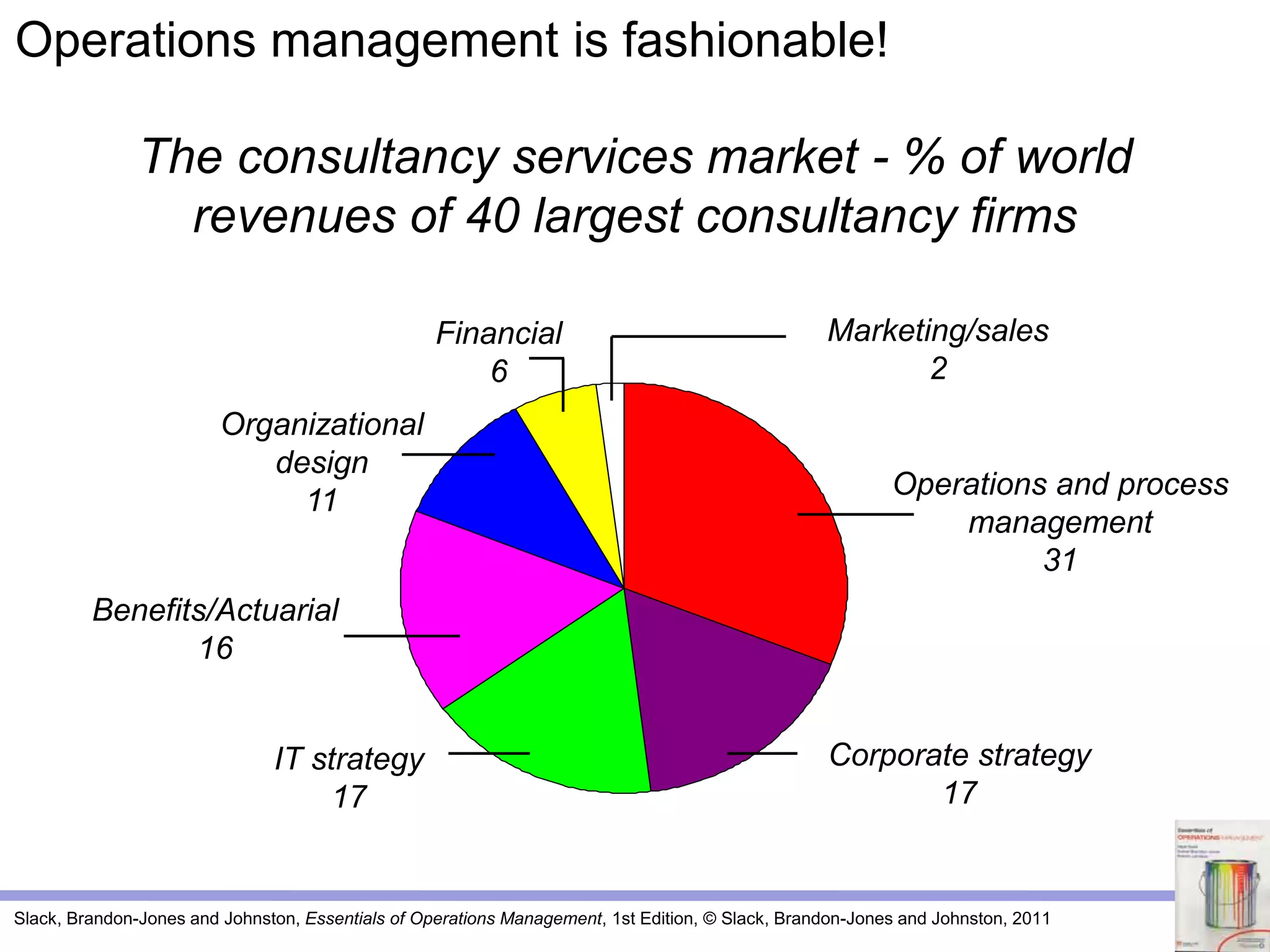 Slack, Brandon-Jones and Johnston, Essentials of Operations Management, 1st Edition, © Slack, Brandon-Jones and Johnston, 2011
The consultancy services market - % of world
revenues of 40 largest consultancy firms
Marketing/sales
2
Operations and process
management
31
Corporate strategy
17
IT strategy
17
Benefits/Actuarial
16
Organizational
design
11
Financial
6
Operations management is fashionable!
 