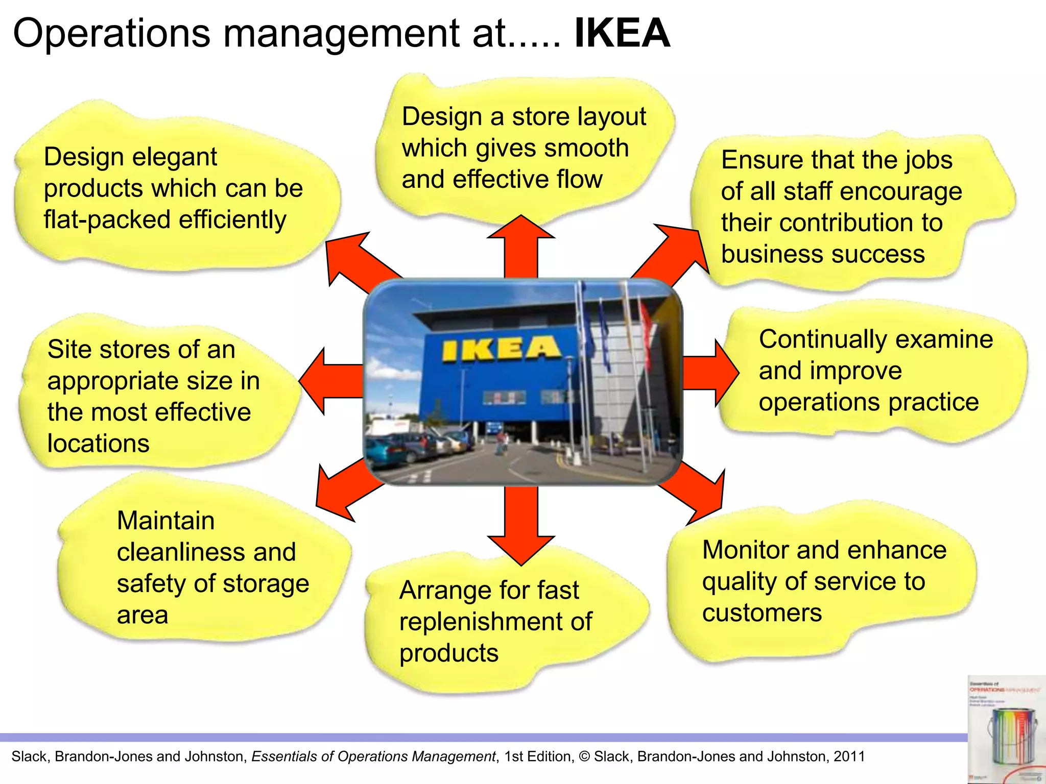 Slack, Brandon-Jones and Johnston, Essentials of Operations Management, 1st Edition, © Slack, Brandon-Jones and Johnston, 2011
Design a store layout
which gives smooth
and effective flow
Design elegant
products which can be
flat-packed efficiently
Site stores of an
appropriate size in
the most effective
locations
Maintain
cleanliness and
safety of storage
area
Arrange for fast
replenishment of
products
Monitor and enhance
quality of service to
customers
Continually examine
and improve
operations practice
Ensure that the jobs
of all staff encourage
their contribution to
business success
Operations management at..... IKEA
 