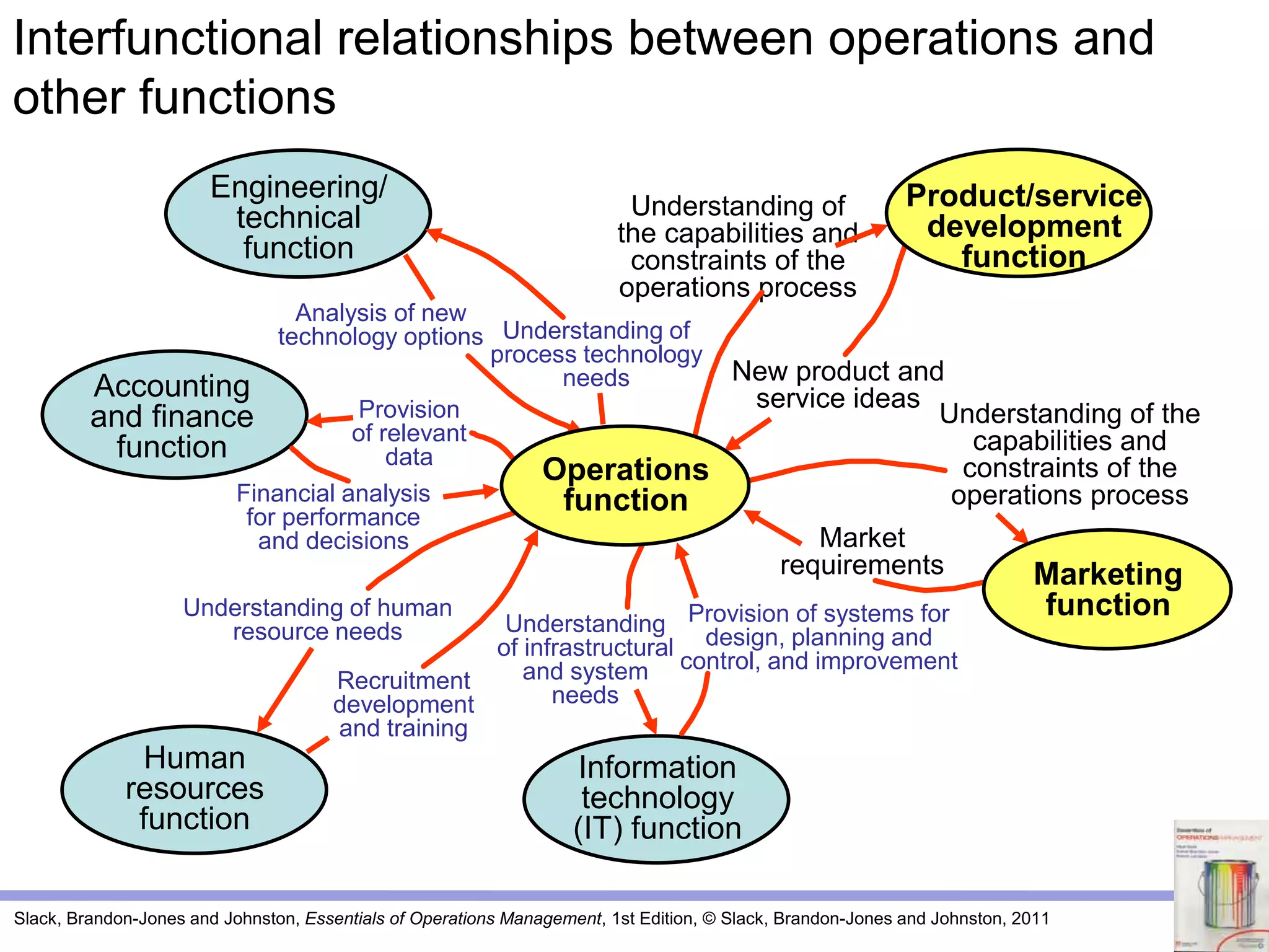 Slack, Brandon-Jones and Johnston, Essentials of Operations Management, 1st Edition, © Slack, Brandon-Jones and Johnston, 2011
Engineering/
technical
function
Accounting
and finance
function
Human
resources
function
Information
technology
(IT) function
Understanding of
the capabilities and
constraints of the
operations process
New product and
service ideas
Understanding of the
capabilities and
constraints of the
operations process
Market
requirements
Financial analysis
for performance
and decisions
Provision
of relevant
data
Recruitment
development
and training
Understanding of human
resource needs
Analysis of new
technology options Understanding of
process technology
needs
Provision of systems for
design, planning and
control, and improvement
Understanding
of infrastructural
and system
needs
Marketing
function
Product/service
development
function
Operations
function
Interfunctional relationships between operations and
other functions
 