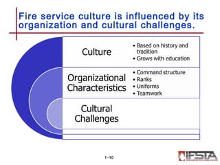 Fire service culture is influenced by its
organization and cultural challenges.
1–10
 
