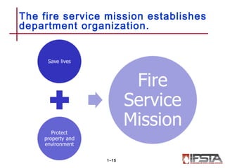 The fire service mission establishes
department organization.
1–15
 