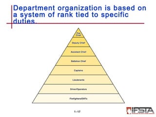 Department organization is based on
a system of rank tied to specific
duties.
1–17
 