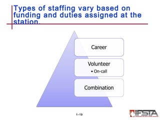 Types of staffing vary based on
funding and duties assigned at the
station.
1–19
 