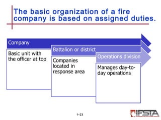 The basic organization of a fire
company is based on assigned duties.
1–23
 