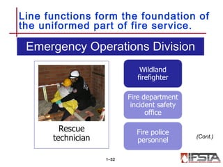 Line functions form the foundation of
the uniformed part of fire service.
1–32
(Cont.)
Emergency Operations Division
 