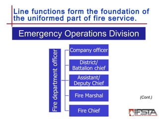 Line functions form the foundation of
the uniformed part of fire service.
•1–33
(Cont.)
Emergency Operations Division
 
