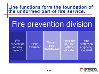 Line functions form the foundation of
the uniformed part of fire service.
1–36
 
