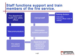 Staff functions support and train
members of the fire service.
1–37
 