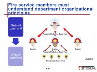 Fire service members must
understand department organizational
principles.
1–40
(Cont.)
 