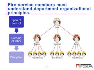 Fire service members must
understand department organizational
principles.
1–41
 