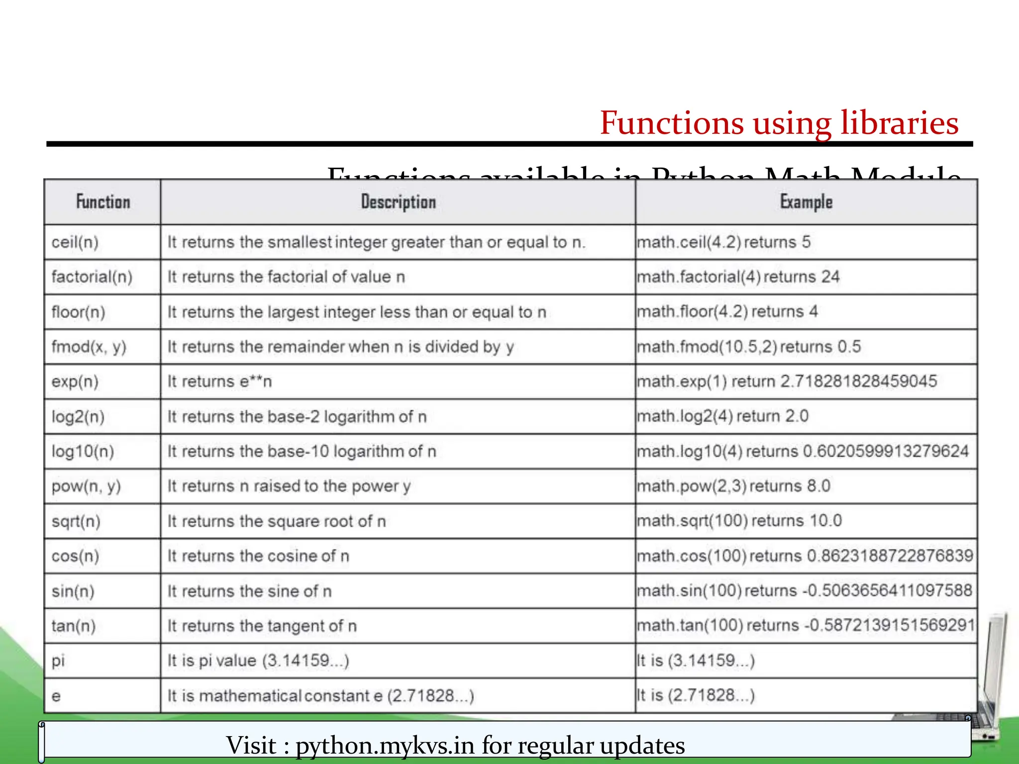 Functions using libraries
Functions available in Python Math Module
Visit : python.mykvs.in for regular updates
 