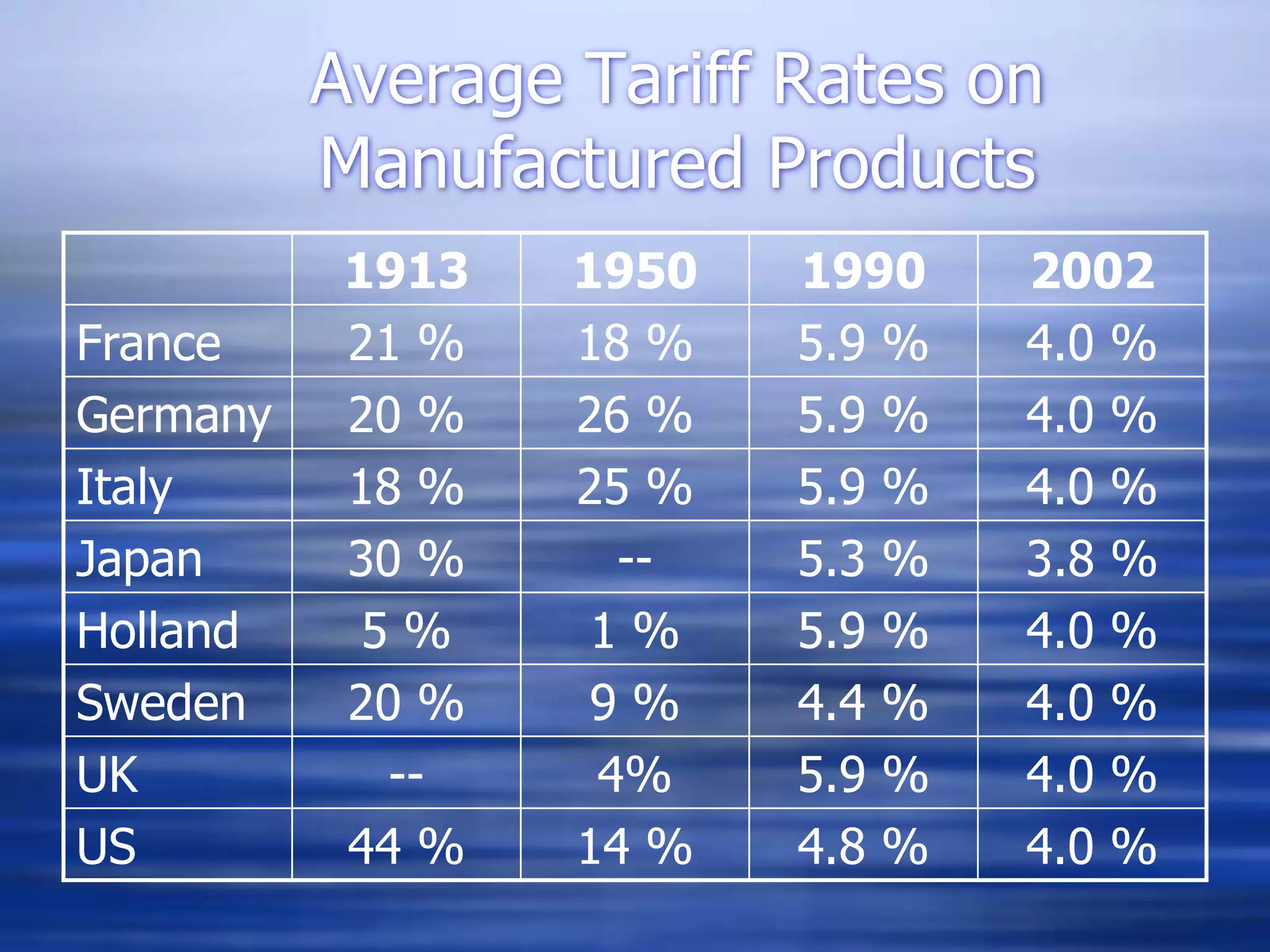Average Tariff Rates on
Manufactured Products
1913 1950 1990 2002
France 21 % 18 % 5.9 % 4.0 %
Germany 20 % 26 % 5.9 % 4.0 %
Italy 18 % 25 % 5.9 % 4.0 %
Japan 30 % -- 5.3 % 3.8 %
Holland 5 % 1 % 5.9 % 4.0 %
Sweden 20 % 9 % 4.4 % 4.0 %
UK -- 4% 5.9 % 4.0 %
US 44 % 14 % 4.8 % 4.0 %
 