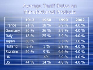 Average Tariff Rates on
Manufactured Products
1913 1950 1990 2002
France 21 % 18 % 5.9 % 4.0 %
Germany 20 % 26 % 5.9 % 4.0 %
Italy 18 % 25 % 5.9 % 4.0 %
Japan 30 % -- 5.3 % 3.8 %
Holland 5 % 1 % 5.9 % 4.0 %
Sweden 20 % 9 % 4.4 % 4.0 %
UK -- 4% 5.9 % 4.0 %
US 44 % 14 % 4.8 % 4.0 %
 