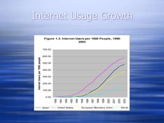 Internet Usage Growth
Figure 1.3: Internet Users per 1000 People, 1990-
2003
0.00
100.00
200.00
300.00
400.00
500.00
600.00
700.00
1990
1991
1992
1993
1994
1995
1996
1997
1998
1999
2000
2001
2002
2003
Internet
Users
per
1000
people
Japan United States European Monetary Union World
 