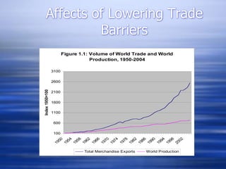Affects of Lowering Trade
Barriers
Figure 1.1: Volume of World Trade and World
Production, 1950-2004
100
600
1100
1600
2100
2600
3100
1
9
5
0
1
9
5
4
1
9
5
8
1
9
6
2
1
9
6
6
1
9
7
0
1
9
7
4
1
9
7
8
1
9
8
2
1
9
8
6
1
9
9
0
1
9
9
4
1
9
9
8
2
0
0
2
Index
1950=100
Total Merchandise Exports World Production
 