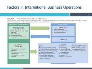 Factors in International Business Operations
33
 