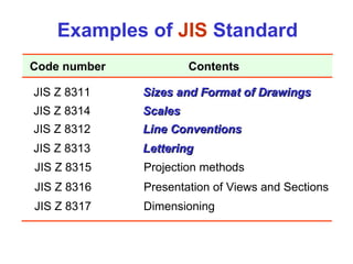 JIS Z 8311    Sizes and Format of Drawings JIS Z 8312    Line Conventions JIS Z 8313    Lettering JIS Z 8314    Scales JIS Z 8315   Projection methods JIS Z 8316   Presentation of Views and Sections JIS Z 8317   Dimensioning Examples of  JIS  Standard Code number Contents 
