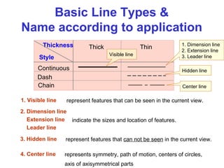 Basic Line Types & Name according to application Continuous Dash Chain Style Thickness Thick Thin 1. Dimension line 2. Extension line 3. Leader line Center line Hidden line Visible line represent features that can be seen in the current view. represent features that  can not be seen  in the current view. represents symmetry, path of motion, centers of circles, axis of axisymmetrical parts indicate the sizes and location of features. 1. Visible line 3. Hidden line 4. Center line 2. Dimension line Extension line Leader line 