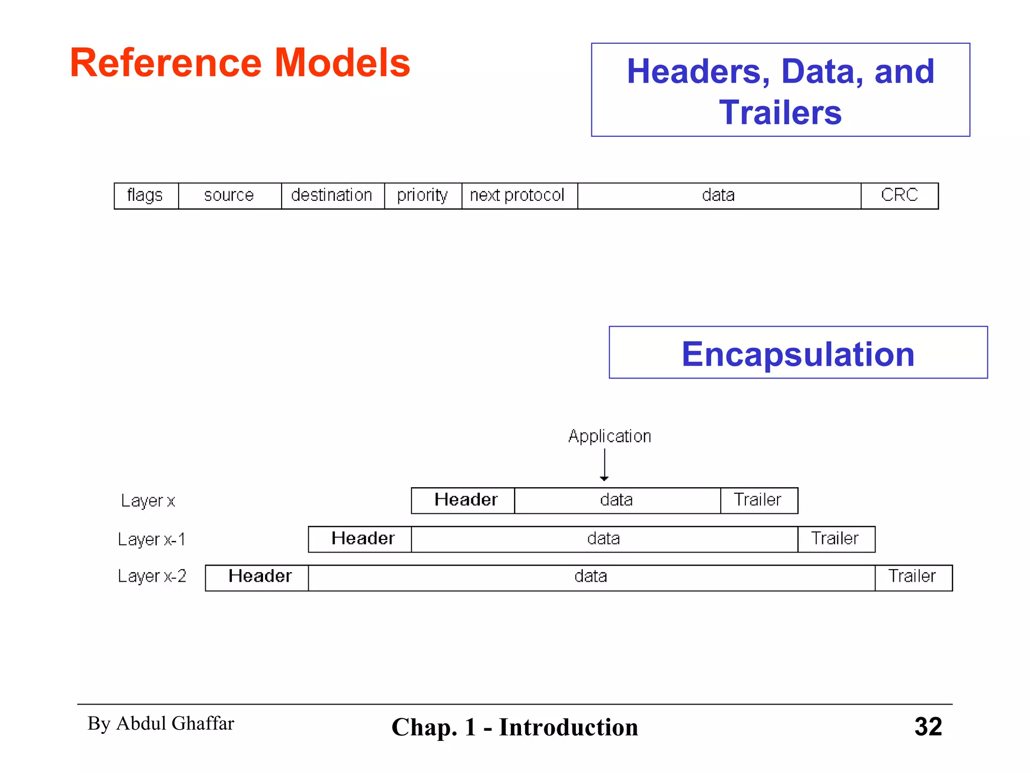 Reference Models Headers, Data, and Trailers Encapsulation 