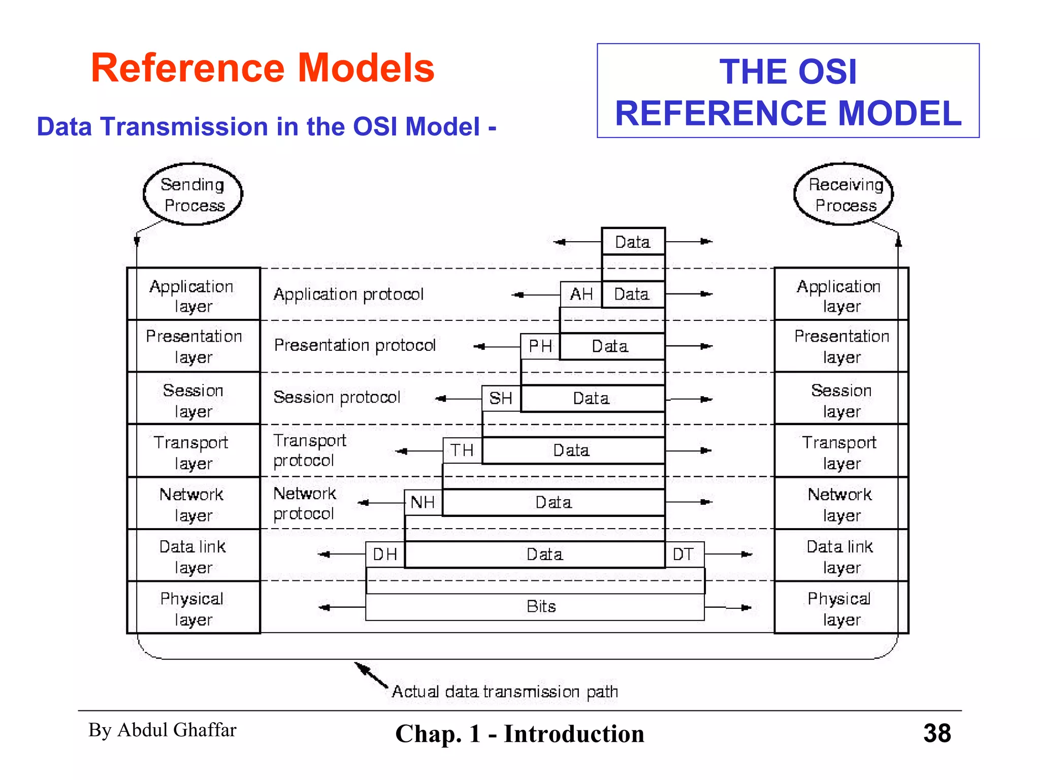 Reference Models Data Transmission in the OSI Model - THE OSI REFERENCE MODEL 