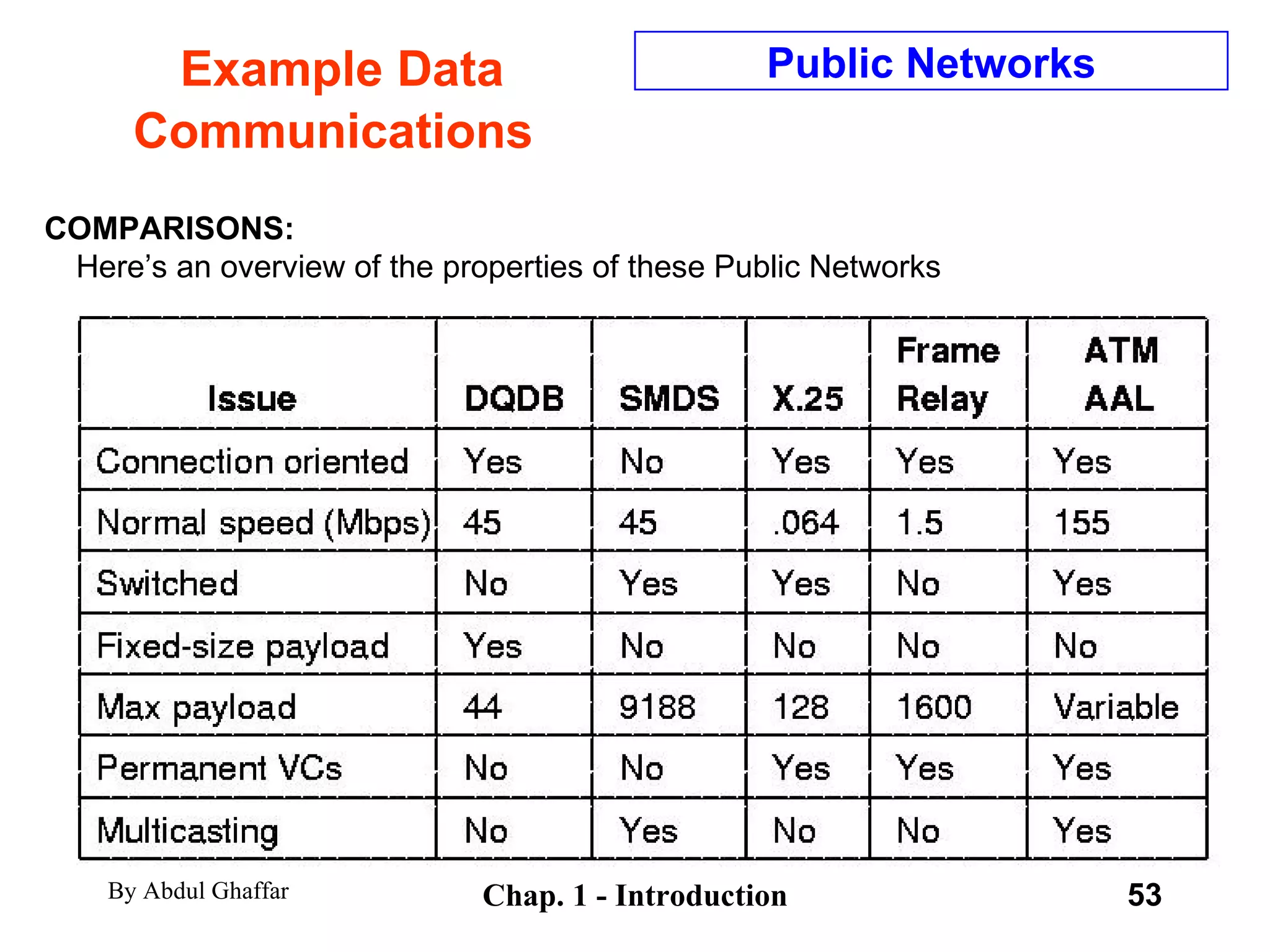 Example Data Communications COMPARISONS: Here’s an overview of the properties of these Public Networks Public Networks 