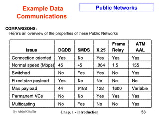 Example Data Communications COMPARISONS: Here’s an overview of the properties of these Public Networks Public Networks 