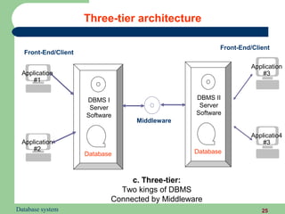 Three-tier architecture

                                                        Front-End/Client
  Front-End/Client

                                                                  Application
  Application                                                         #3
      #1


                     DBMS I                      DBMS II
                      Server                      Server
                     Software                    Software
                                  Middleware

                                                                  Applicatio4
  Application                                                         #3
      #2                                         Database
                     Database



                                 c. Three-tier:
                              Two kings of DBMS
                            Connected by Middleware
Database system                                                      25
 