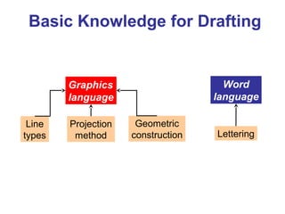 Basic Knowledge for Drafting
Graphics
language
Word
language
Line
types
Geometric
construction Lettering
Projection
method
 