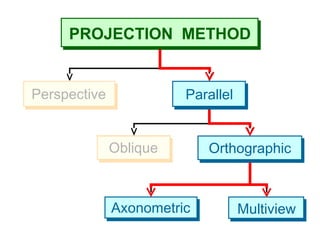 PROJECTION METHOD
Perspective
Oblique Orthographic
Axonometric Multiview
Parallel
 