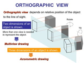 ORTHOGRAPHIC VIEW
Orthographic viewOrthographic view depends on relative position of the object
to the line of sight.
Two dimensions of an
object is shown.
Three dimensions of an object is shown.
Rotate
Tilt
More than one view is needed
to represent the object.
Multiview drawingMultiview drawing
Axonometric drawingAxonometric drawing
 