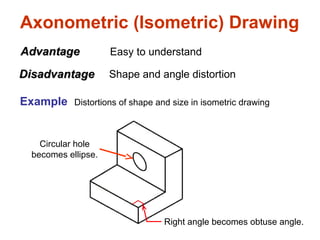 Axonometric (Isometric) Drawing
Easy to understand
Right angle becomes obtuse angle.
Circular hole
becomes ellipse.
Distortions of shape and size in isometric drawing
AdvantageAdvantage
DisadvantageDisadvantage Shape and angle distortion
Example
 