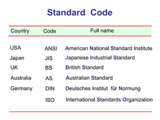 ISO International Standards Organization
Standard Code
ANSI American National Standard InstituteUSA
JIS Japanese Industrial StandardJapan
BS British StandardUK
AS Australian StandardAustralia
Deutsches Institut für NormungDINGermany
Country Code Full name
 
