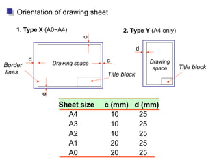 Drawing space Drawing
space
Title block
d
d
c
c
c
Border
lines
1. Type X (A0~A4) 2. Type Y (A4 only)
Orientation of drawing sheet
Title block
Sheet size c (mm) d (mm)
A4 10 25
A3 10 25
A2 10 25
A1 20 25
A0 20 25
 