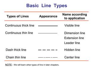 Basic Line Types
Types of Lines Appearance
Name according
to application
Continuous thick line Visible line
Continuous thin line Dimension line
Extension line
Leader line
Dash thick line Hidden line
Chain thin line Center line
NOTE : We will learn other types of line in later chapters.
 