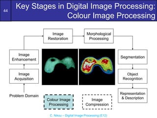 44
C. Nikou – Digital Image Processing (E12)
Key Stages in Digital Image Processing:
Colour Image Processing
Image
Acquisition
Image
Restoration
Morphological
Processing
Segmentation
Representation
& Description
Image
Enhancement
Object
Recognition
Problem Domain
Colour Image
Processing
Image
Compression
 