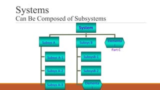Systems
Can Be Composed of Subsystems
Subsys A-2
Subsys A-3
SubsysB-2
SubsysB-1
System
Subsys A Subsys B Elementa
l
Part C
Subsys A-1
Elementa
l
 
