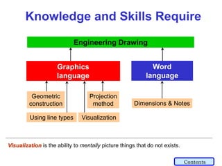 Knowledge and Skills Require
Graphics
language
Word
language
Dimensions & Notes
Visualization is the ability to mentally picture things that do not exists.
Visualization
Using line types
Geometric
construction
Projection
method
Engineering Drawing
Contents
 