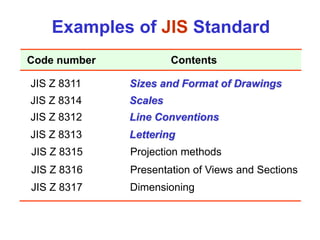 JIS Z 8311 Sizes and Format of Drawings
JIS Z 8312 Line Conventions
JIS Z 8313 Lettering
JIS Z 8314 Scales
JIS Z 8315 Projection methods
JIS Z 8316 Presentation of Views and Sections
JIS Z 8317 Dimensioning
Code number Contents
Examples of JIS Standard
 