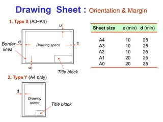 Drawing space
Drawing
space
Title block
d
d
c
c
c
Border
lines
1. Type X (A0~A4)
2. Type Y (A4 only)
Title block
Sheet size c (min) d (min)
A4 10 25
A3 10 25
A2 10 25
A1 20 25
A0 20 25
Drawing Sheet : Orientation & Margin
 