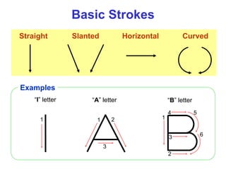 Basic Strokes
Straight Slanted Curved
Horizontal
1 1 2
3
“I” letter “A” letter
1
2
3
4 5
6
“B” letter
Examples
 