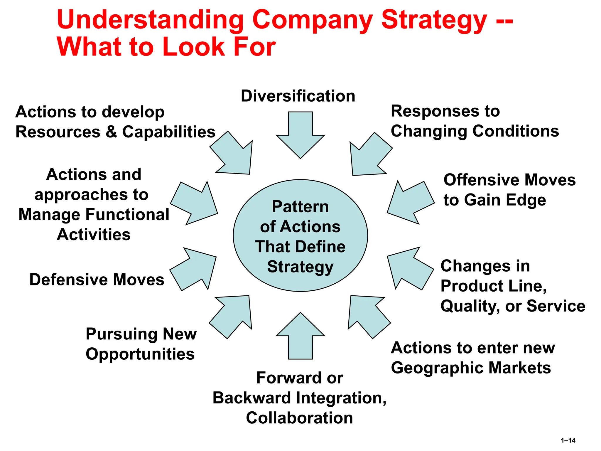 1–14
Understanding Company Strategy --
What to Look For
Pattern
of Actions
That Define
Strategy
Actions to develop
Resources & Capabilities
Diversification
Responses to
Changing Conditions
Offensive Moves
to Gain Edge
Changes in
Product Line,
Quality, or Service
Actions to enter new
Geographic Markets
Forward or
Backward Integration,
Collaboration
Actions and
approaches to
Manage Functional
Activities
Defensive Moves
Pursuing New
Opportunities
 