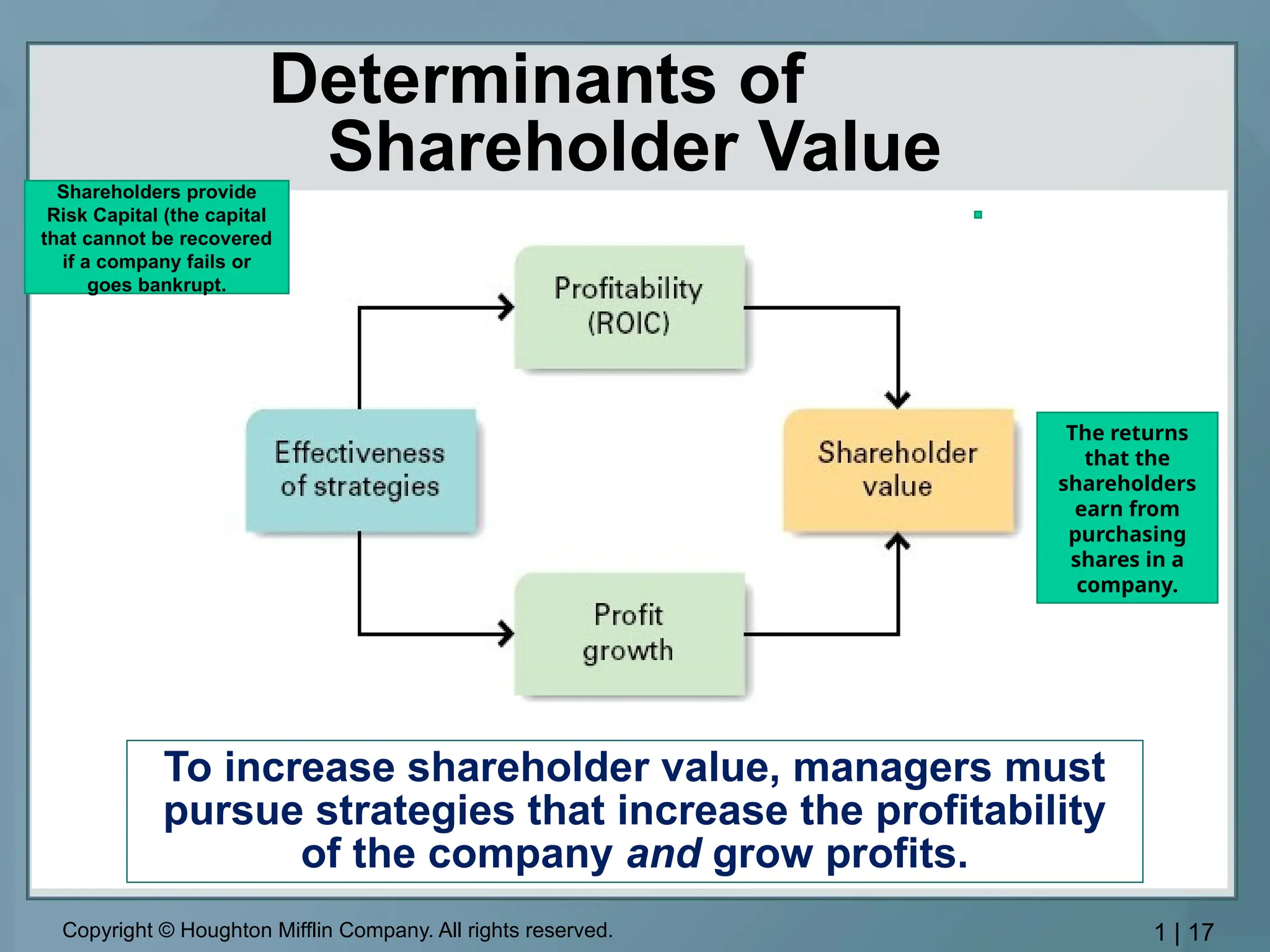 Copyright © Houghton Mifflin Company. All rights reserved. 1 | 17
Determinants of
Shareholder Value
To increase shareholder value, managers must
pursue strategies that increase the profitability
of the company and grow profits.
The returns
that the
shareholders
earn from
purchasing
shares in a
company.
Shareholders provide
Risk Capital (the capital
that cannot be recovered
if a company fails or
goes bankrupt.
 