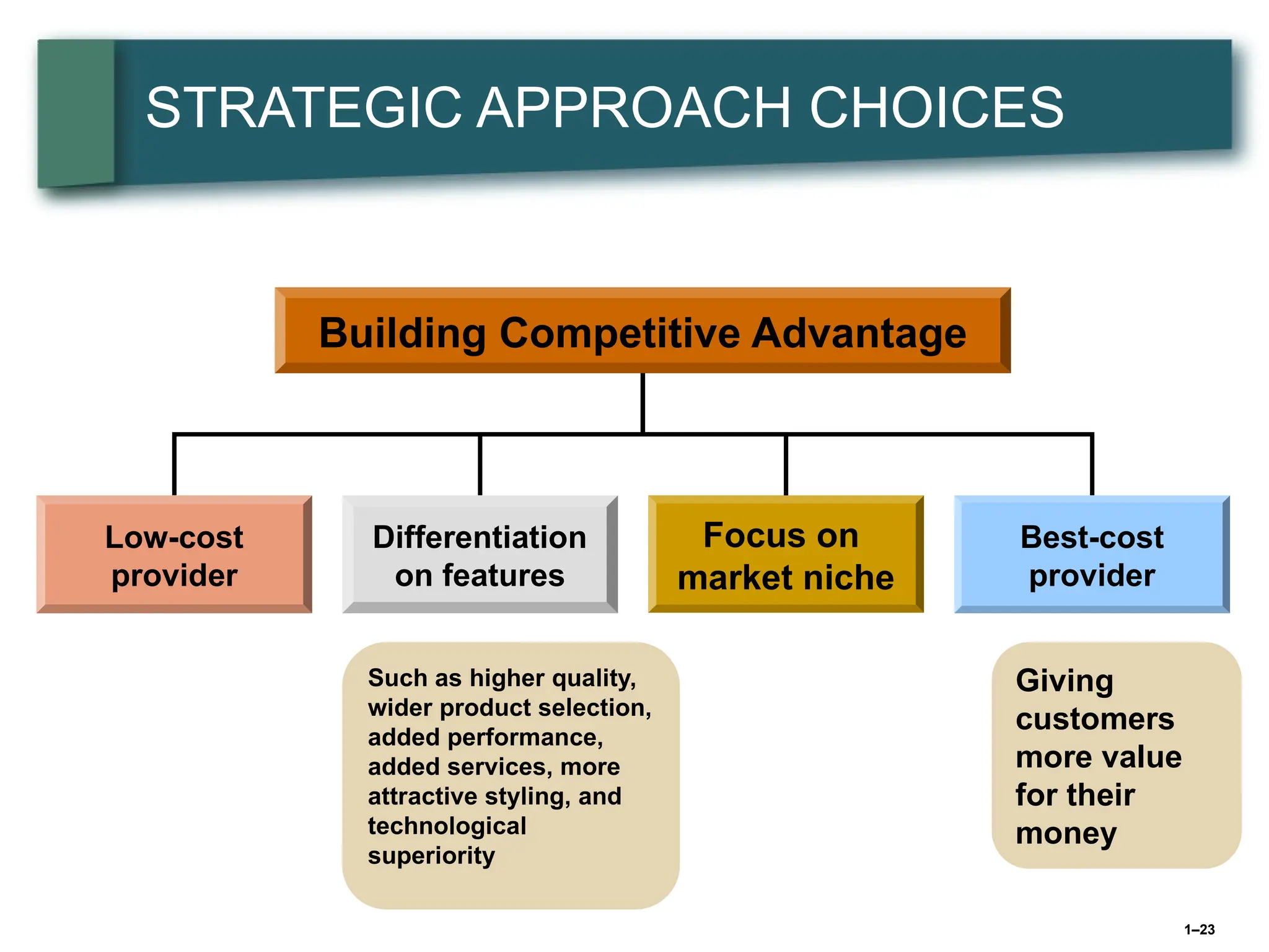 1–23
STRATEGIC APPROACH CHOICES
Low-cost
provider
Differentiation
on features
Focus on
market niche
Best-cost
provider
Building Competitive Advantage
Such as higher quality,
wider product selection,
added performance,
added services, more
attractive styling, and
technological
superiority
Giving
customers
more value
for their
money
 