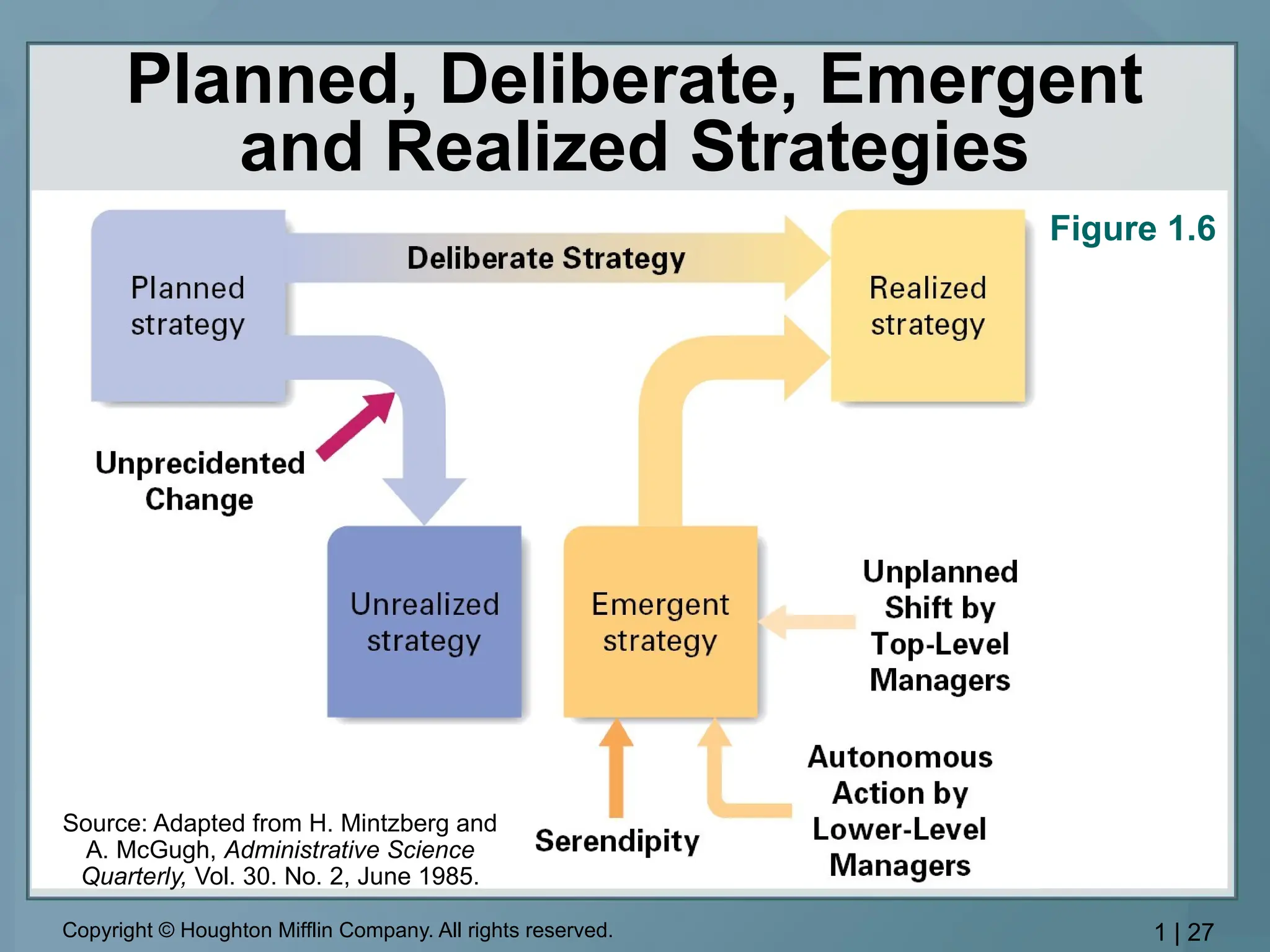 Copyright © Houghton Mifflin Company. All rights reserved. 1 | 27
Planned, Deliberate, Emergent
and Realized Strategies
Source: Adapted from H. Mintzberg and
A. McGugh, Administrative Science
Quarterly, Vol. 30. No. 2, June 1985.
Figure 1.6
 