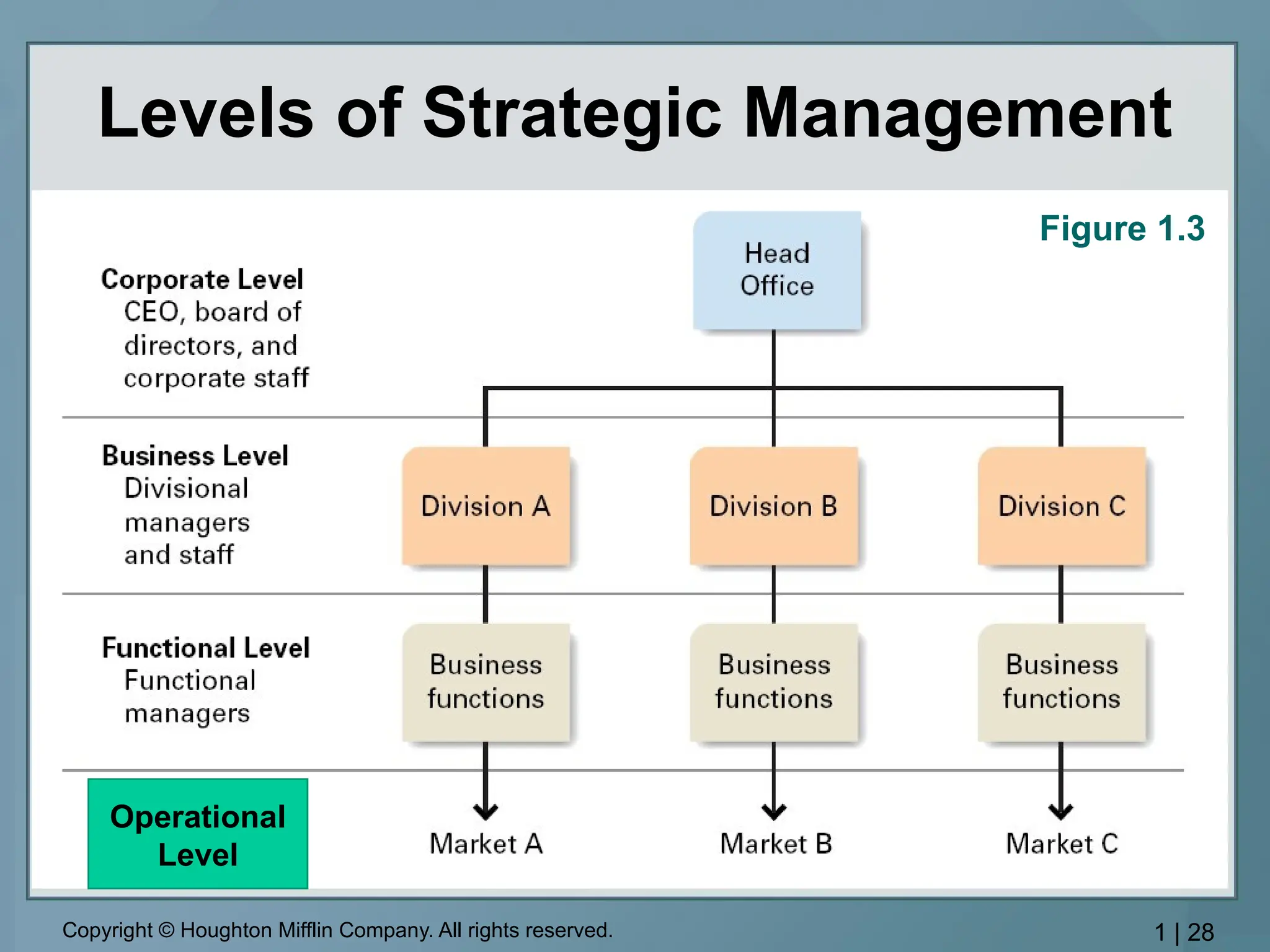 Copyright © Houghton Mifflin Company. All rights reserved. 1 | 28
Levels of Strategic Management
Figure 1.3
Operational
Level
 