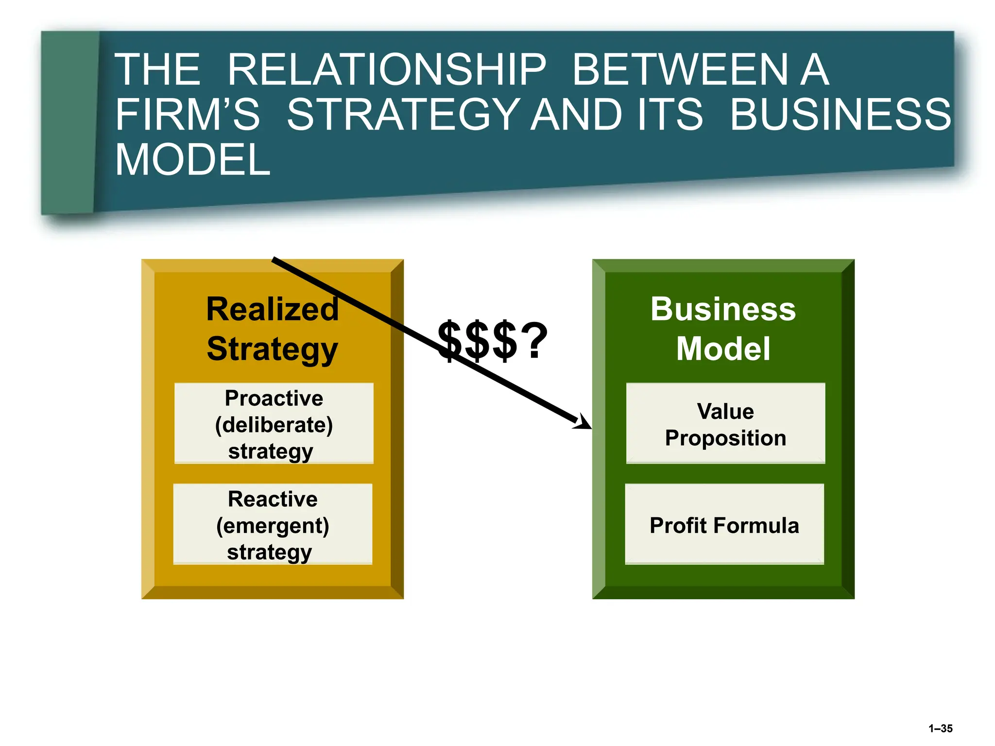 1–35
THE RELATIONSHIP BETWEEN A
FIRM’S STRATEGY AND ITS BUSINESS
MODEL
Realized
Strategy
Proactive
(deliberate)
strategy
Reactive
(emergent)
strategy
Business
Model
Value
Proposition
Profit Formula
$$$?
 