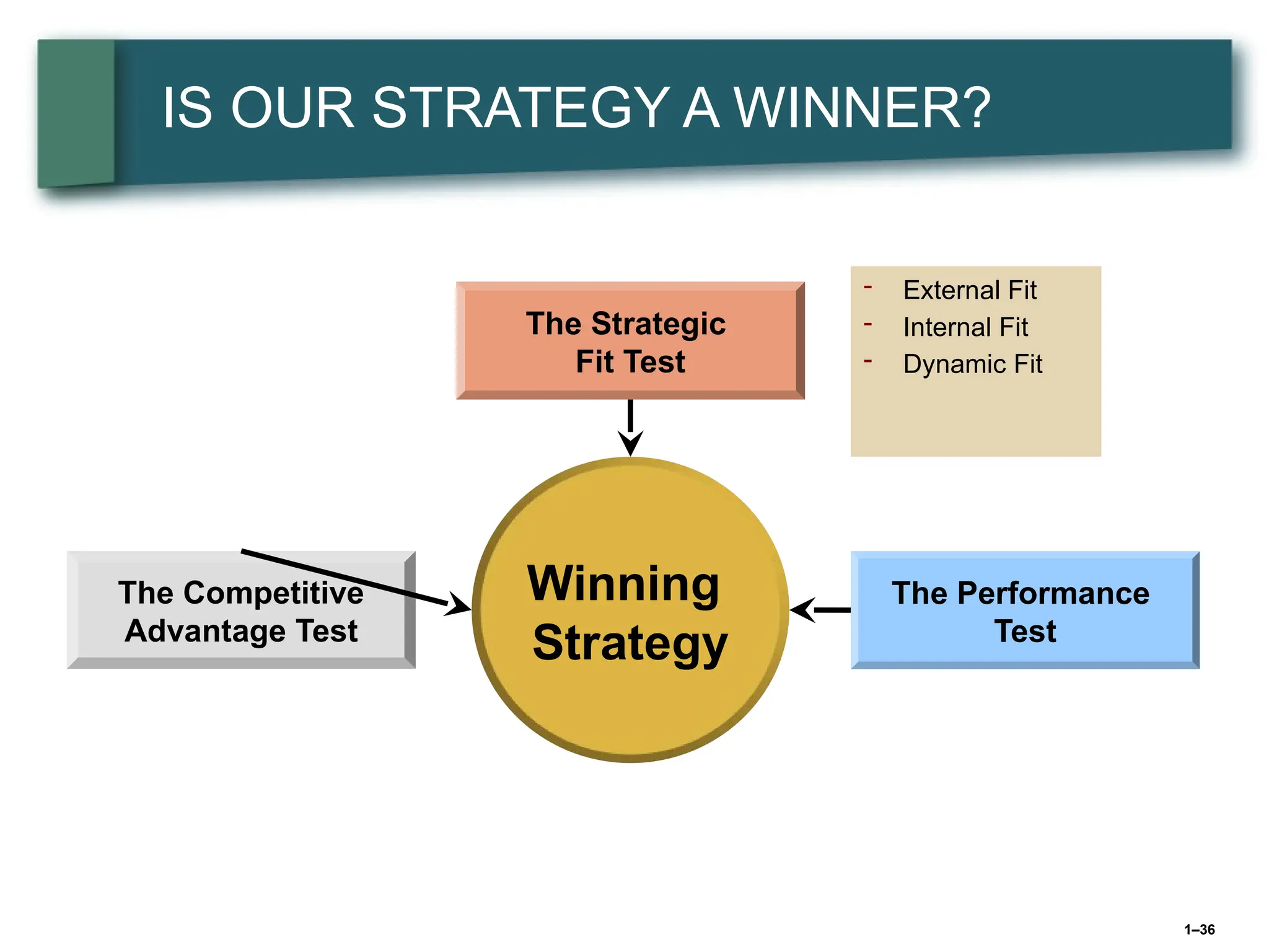 1–36
IS OUR STRATEGY A WINNER?
Winning
Strategy
The Strategic
Fit Test
The Competitive
Advantage Test
The Performance
Test
- External Fit
- Internal Fit
- Dynamic Fit
 